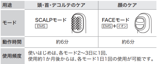 バイタリフトブラシ　使用頻度